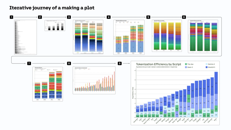A graphic showing the nine iterations it took to get to a final plot.
