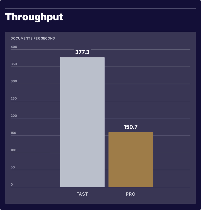 “Bar chart comparing average document throughput for Cohere Embed 5 Fast and Pro. Fast processes 377.3 documents per second, compared with 159.7 documents per second for Pro.”