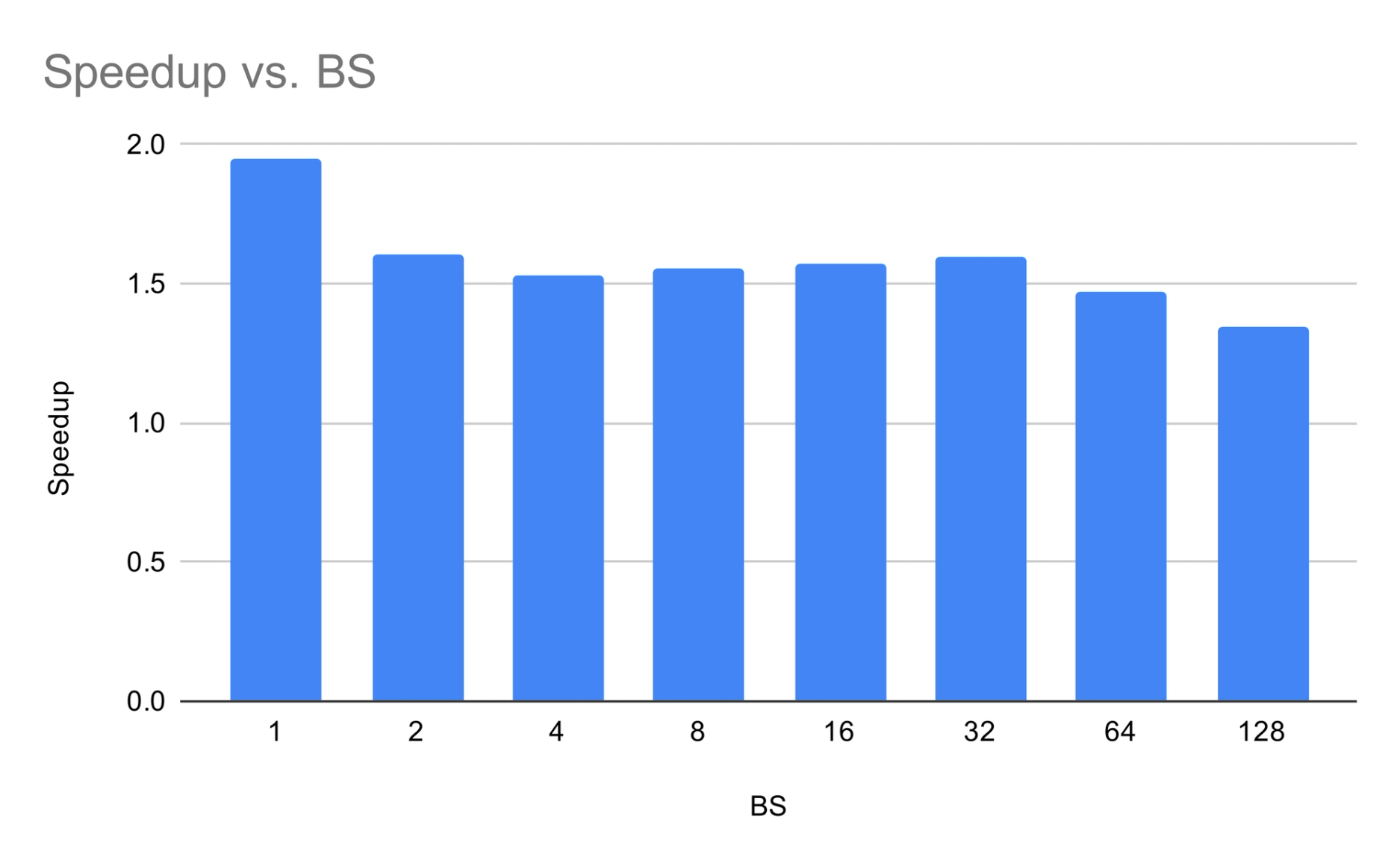 Graph depicting Cohere MoE speedup vs. BS