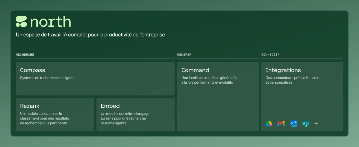 Tableau de bord de l’espace de travail IA « North » présentant les outils de productivité de l’entreprise, notamment Compass, Rerank et Embed sous « Rechercher », Command sous « Générer » et Integrations sous « Connecter » avec des icônes pour Google Drive, Gmail, Outlook et SharePoint.