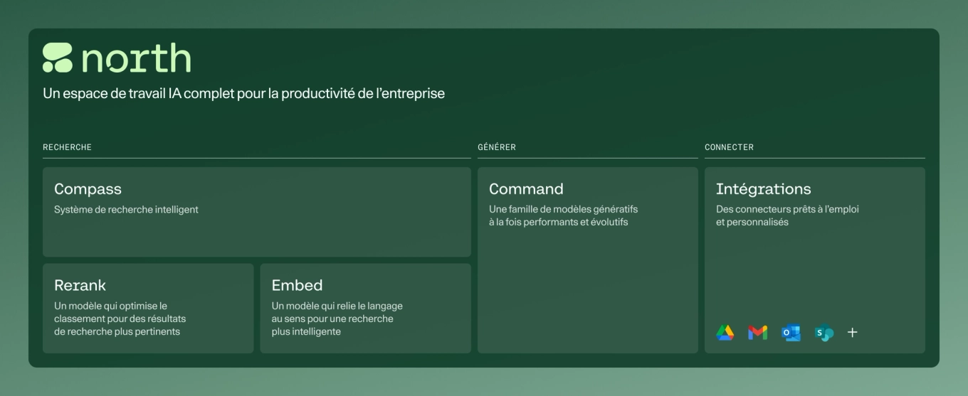 Tableau de bord de l’espace de travail IA « North » présentant les outils de productivité de l’entreprise, notamment Compass, Rerank et Embed sous « Rechercher », Command sous « Générer » et Integrations sous « Connecter » avec des icônes pour Google Drive, Gmail, Outlook et SharePoint.