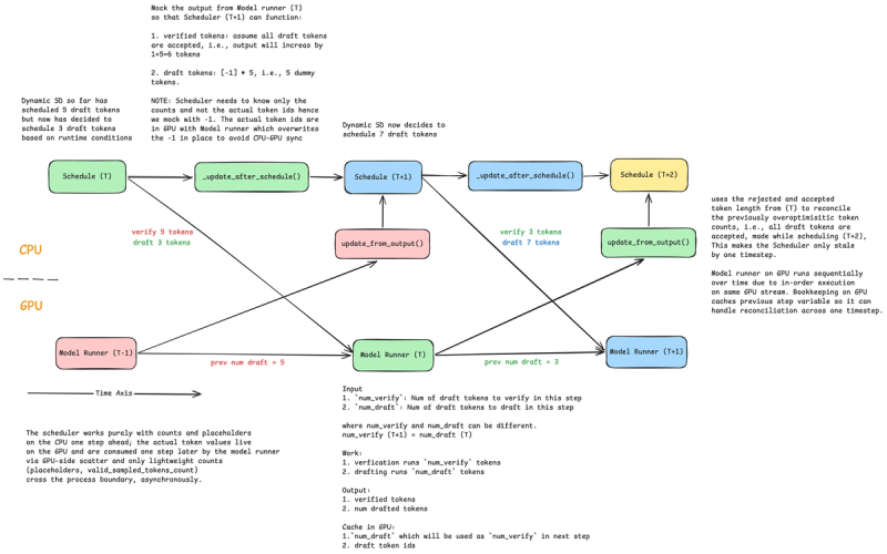 Token diagram