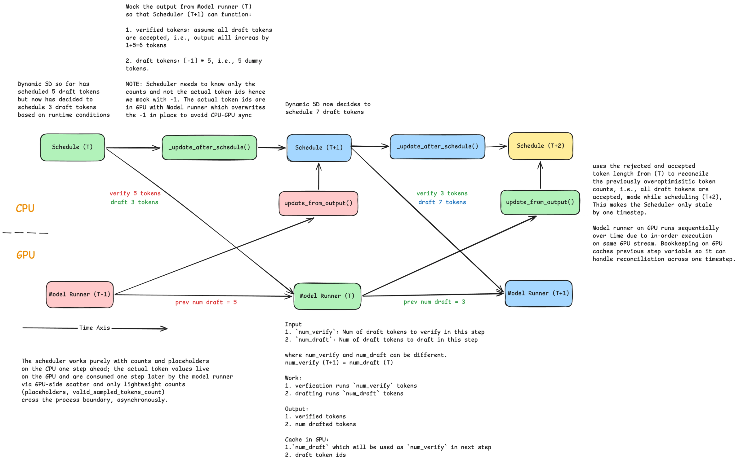Token diagram
