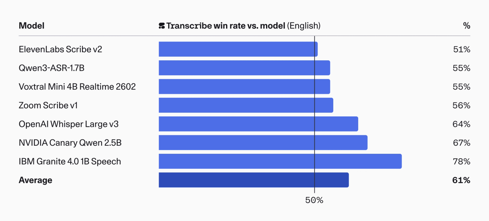 Bar chart showing transcription win rates (%) by model: ElevenLabs Scribe v2 (51%), Qwen3-ASR-1.7B (55%), Voxtral Mini 3B Realtime 2507 (55%), Zoom Scribe v1 (56%), OpenAI Whisper Large v3 (64%), NVIDIA Canary Qwen 2.5B (67%), IBM Granite 4.0 1B Speech (78%), with an average of 61%.