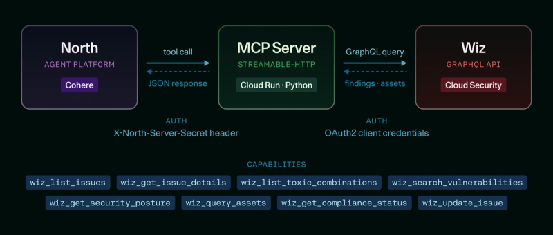 Diagram depicting how North, MCP Server, and Wiz work together with calls, queries, and authorization.