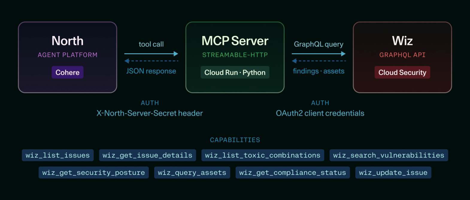 Diagram depicting how North, MCP Server, and Wiz work together with calls, queries, and authorization.