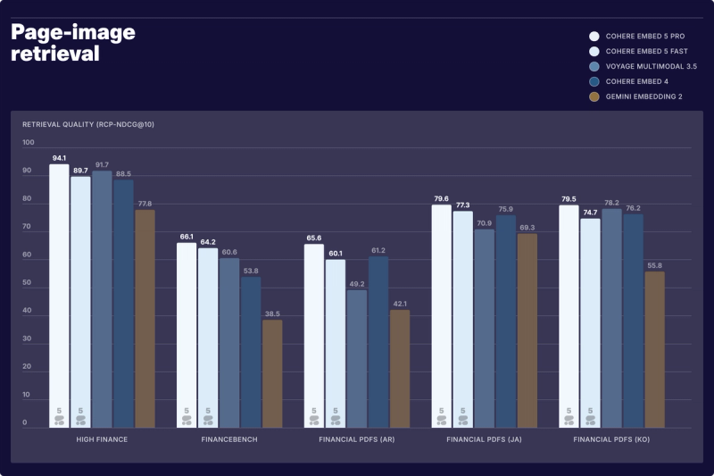 Grouped bar chart comparing page-image retrieval quality across five embedding models on High Finance, FinanceBench, and Financial PDFs in Arabic, Japanese, and Korean. Cohere Embed 5 Pro scores highest across all five benchmarks: 94.1 on High Finance, 66.1 on FinanceBench, 65.6 on Arabic, 79.6 on Japanese, and 79.5 on Korean.