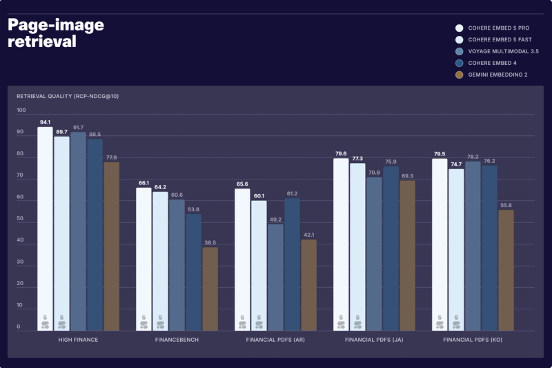 Grouped bar chart comparing page-image retrieval quality across five embedding models on High Finance, FinanceBench, and Financial PDFs in Arabic, Japanese, and Korean. Cohere Embed 5 Pro scores highest across all five benchmarks: 94.1 on High Finance, 66.1 on FinanceBench, 65.6 on Arabic, 79.6 on Japanese, and 79.5 on Korean.