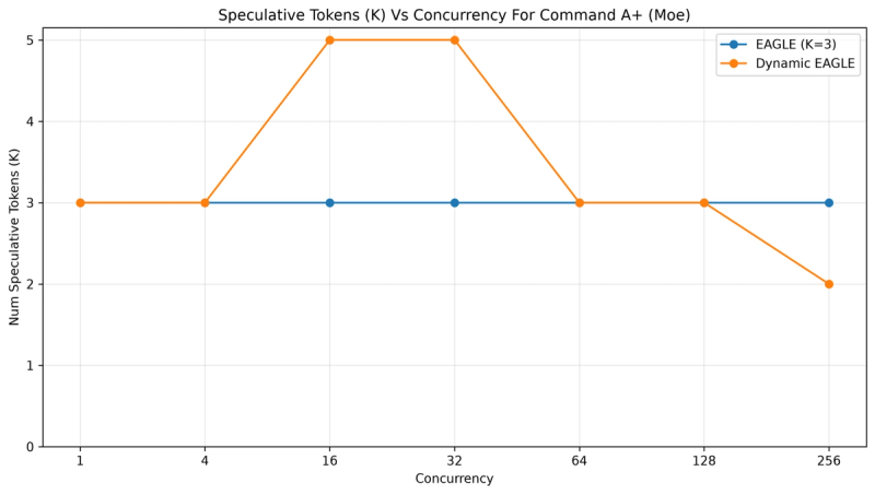 Speculative tokens chart K vs. Concurrency II