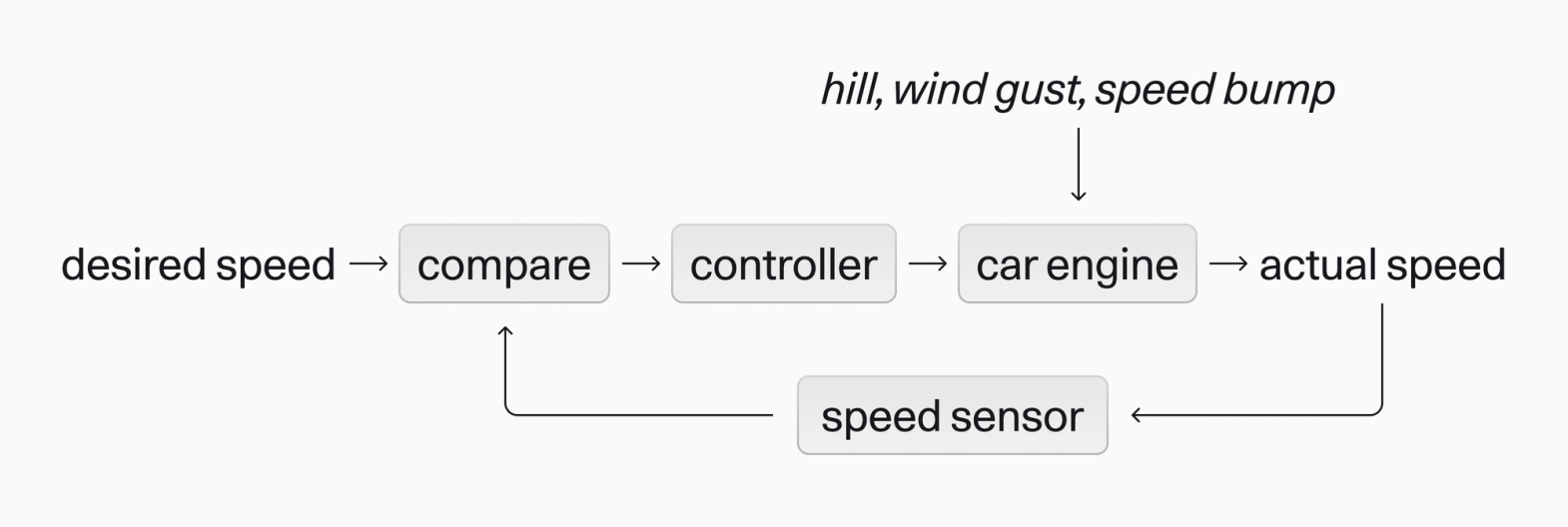 Cruise control flow