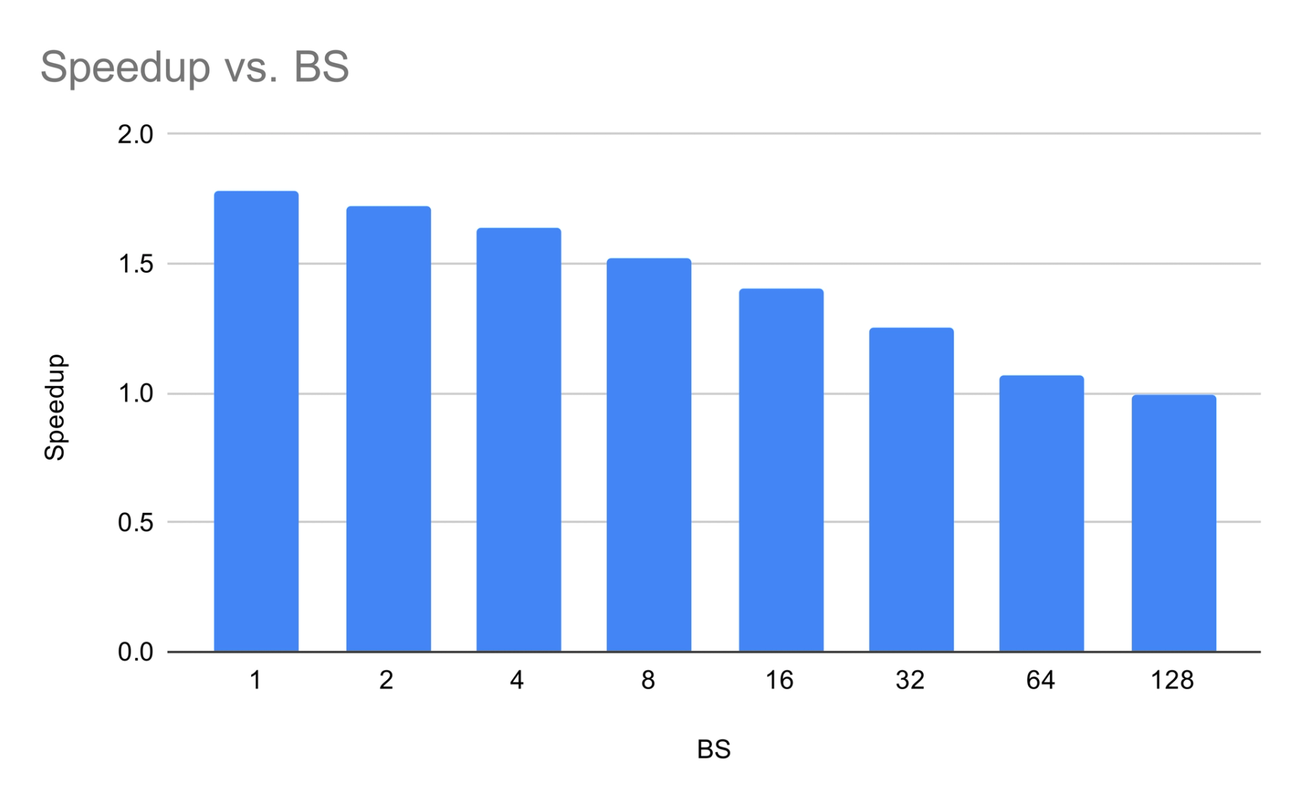 Graph depicting Command A speed up vs. BS