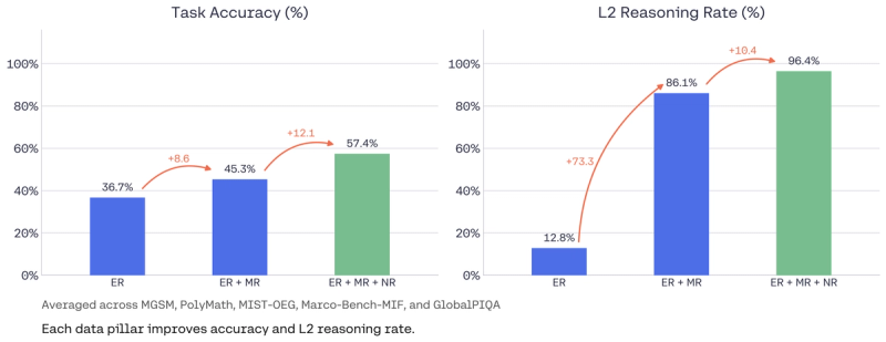 Bar chart: ER (36.7%, 12.8%), ER+MR (45.3%, 86.1%), ER+MR+NR (57.4%, 96.4%) accuracy and reasoning rates