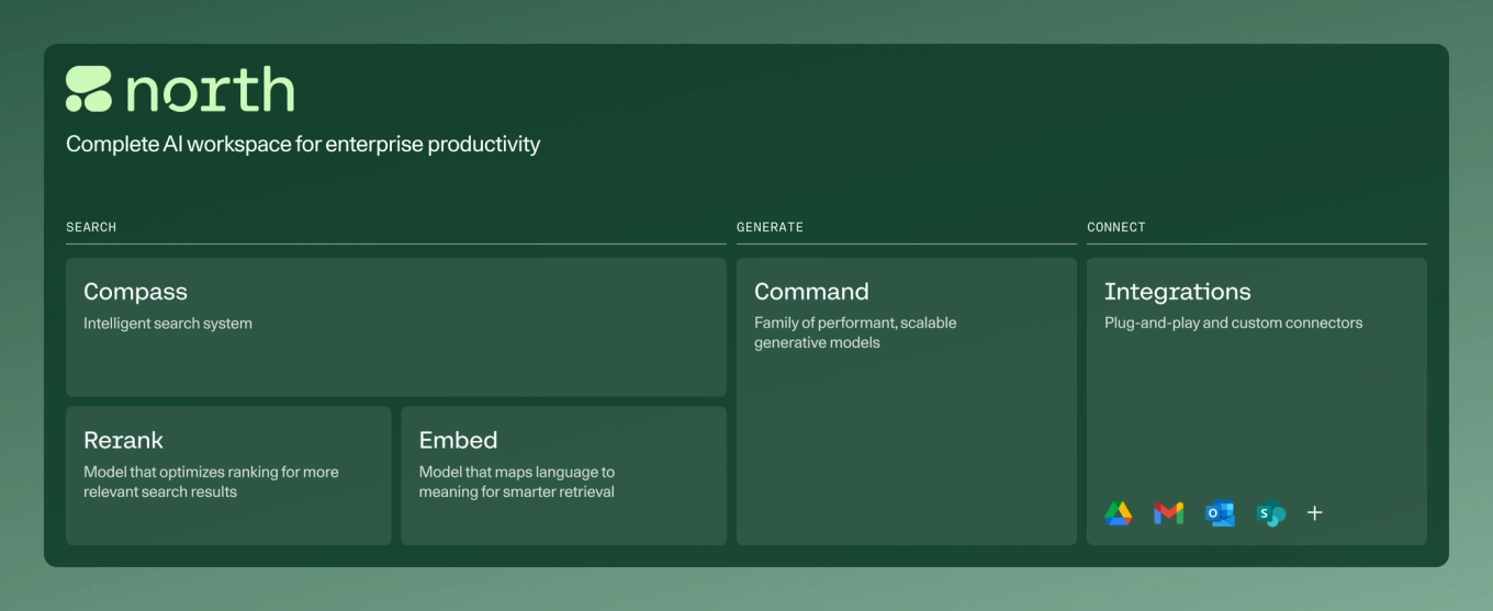 Dashboard for "North" AI workspace showcasing tools for enterprise productivity, including Compass, Rerank, and Embed under "Search," Command under "Generate," and Integrations under "Connect" with icons for Google Drive, Gmail, Outlook, and SharePoint.