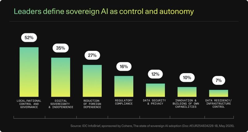 Leaders define sovereign Al as control and autonomy