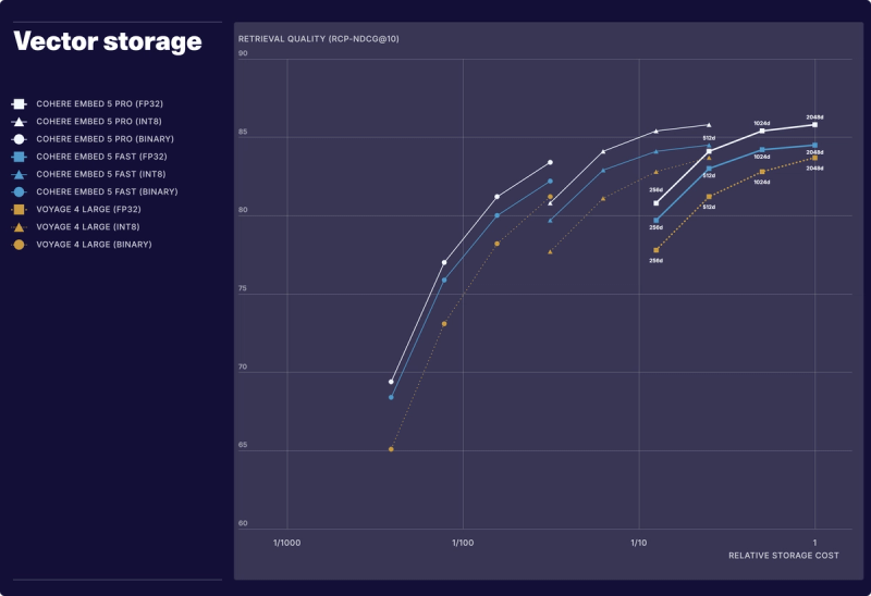 Chart comparing retrieval quality versus relative vector storage cost for Cohere Embed 5 Pro/Fast and Voyage 4 Large across FP32, INT8, and binary precisions.