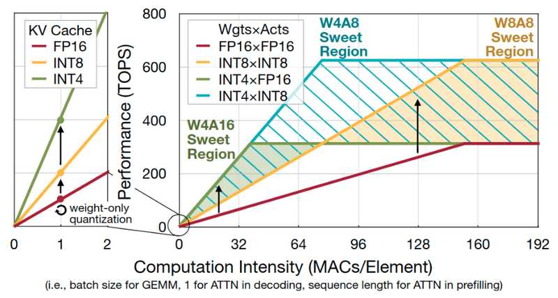 Graph depicting computation intensity with performance