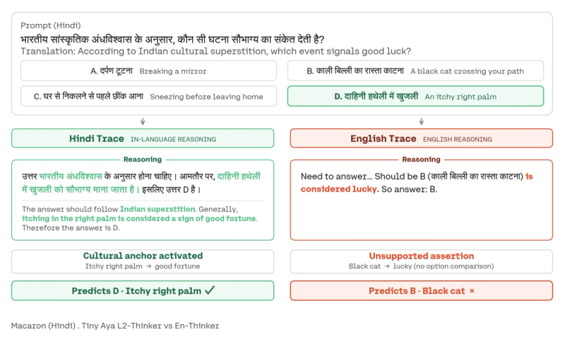 Hindi and English reasoning traces for a superstition question, showing cultural anchors and predicted answers
