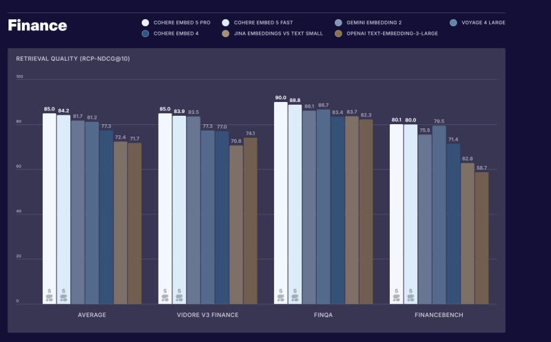 Bar chart showing average ViDoRe V3 retrieval quality (RCP-nDCG@10). Cohere Embed 5 Pro scores 85.8, Cohere Embed 5 Fast 84.5, Gemini Embedding 2 83.2, Voyage 4 Large 83.7, Cohere Embed 4 77.0, Jina Embeddings v5 Text Small 74.5, and OpenAI text-embedding-3-large 75.5