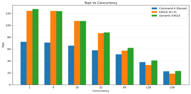 Tops vs. concurrency bar chart