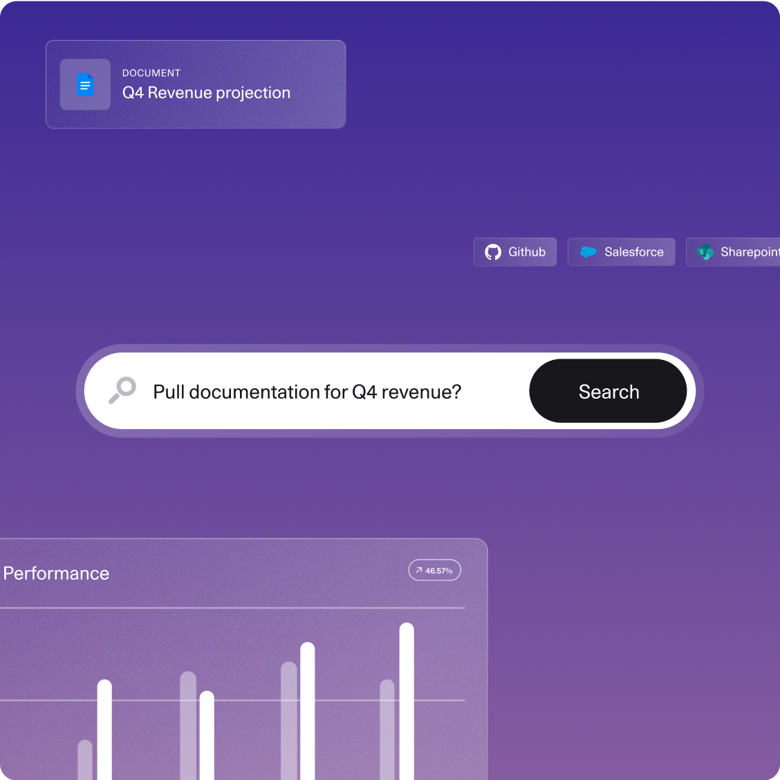 Search interface on purple background showing a query for Q4 revenue documentation, linked to a document titled 'Q4 Revenue projection' and icons for GitHub, Salesforce, and SharePoint.