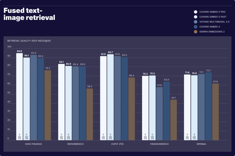 Grouped bar chart comparing fused text-image retrieval quality across five embedding models on High Finance, RepairBench, CoFiF (FR), FinanceBench, and MPMQA. Cohere Embed 5 Pro leads High Finance (94.8) and RepairBench (83.1); Cohere Embed 5 Fast leads CoFiF (93.7) and FinanceBench (70.5); Cohere Embed 4 scores highest on MPMQA (73.7).