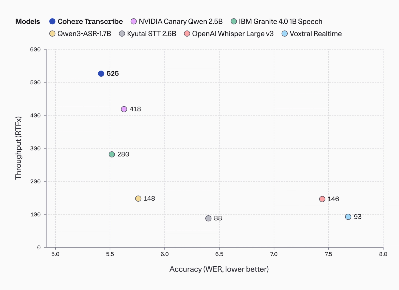 Scatter plot comparing seven ASR models by word error rate (accuracy, lower is better) versus throughput. Cohere Transcribe, NVIDIA Canary Qwen 2.5B, and IBM Granite show higher throughput at lower error rates, while Whisper Large v3 and Voxtral Realtime have higher error rates with lower throughput.