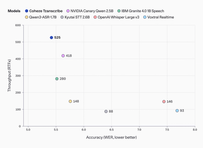 Scatter plot comparing seven ASR models by word error rate (accuracy, lower is better) versus throughput. Cohere Transcribe, NVIDIA Canary Qwen 2.5B, and IBM Granite show higher throughput at lower error rates, while Whisper Large v3 and Voxtral Realtime have higher error rates with lower throughput.