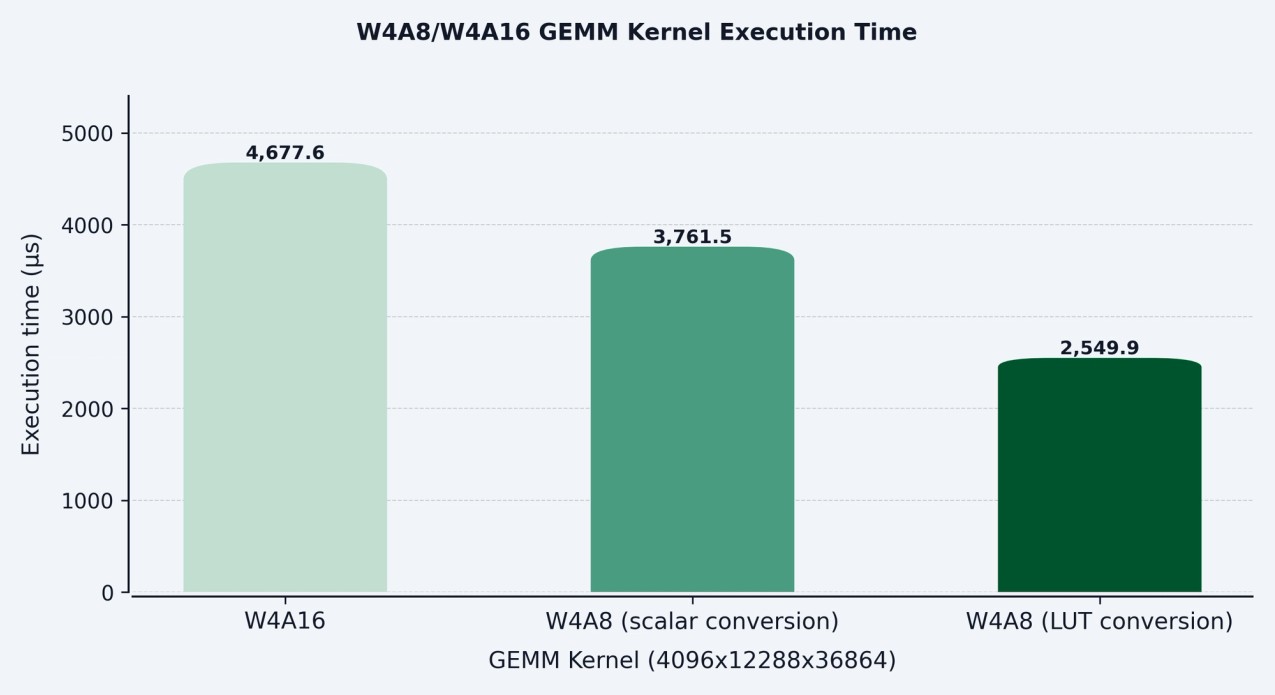 W4A8/W4A16 GEMM Kernel Execution Time bar chart showing execution time vs GEMM Kernel