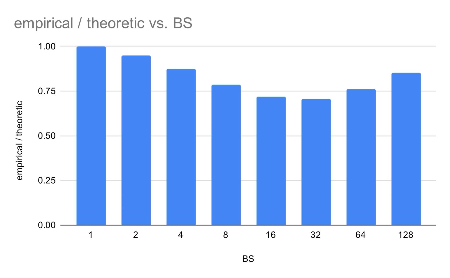 Graph depicting empirical / theoretical expected active experts