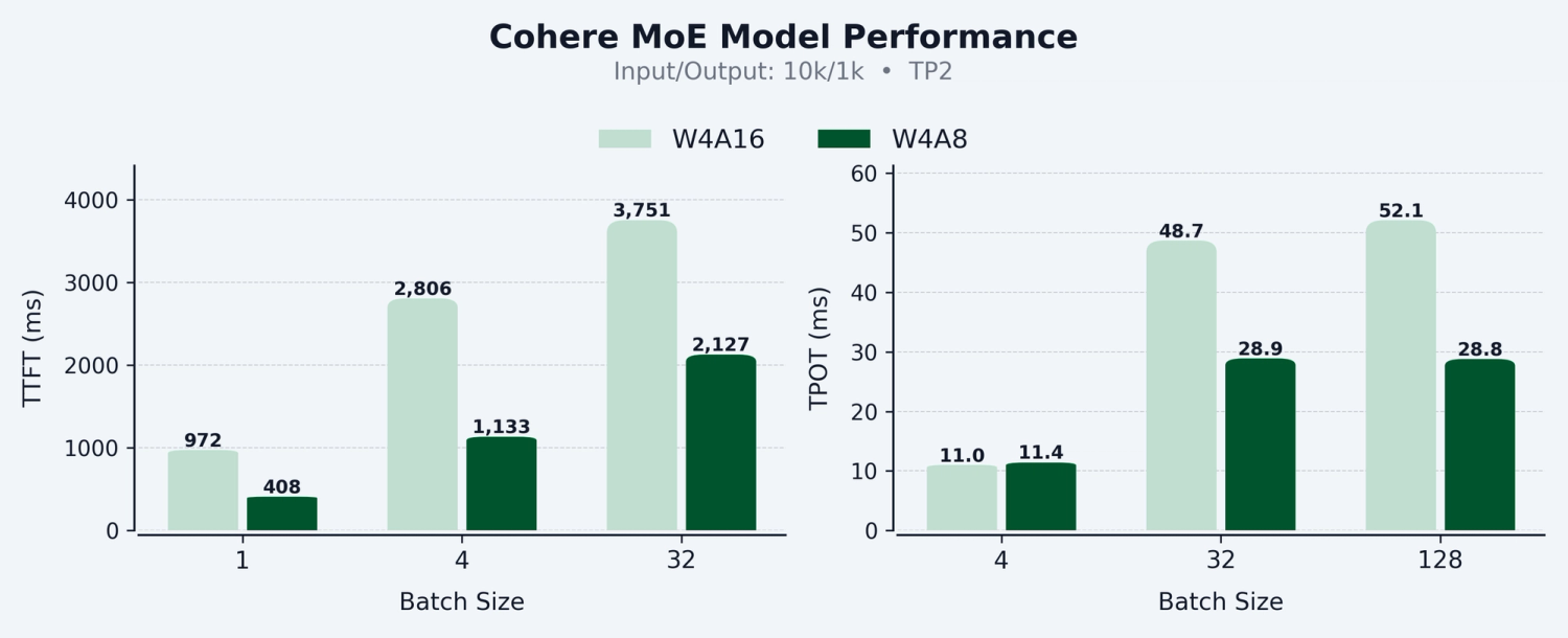 Cohere MoE Model Performance bar charts showing TTFT vs Batch Size and TPOT vs Batch Size