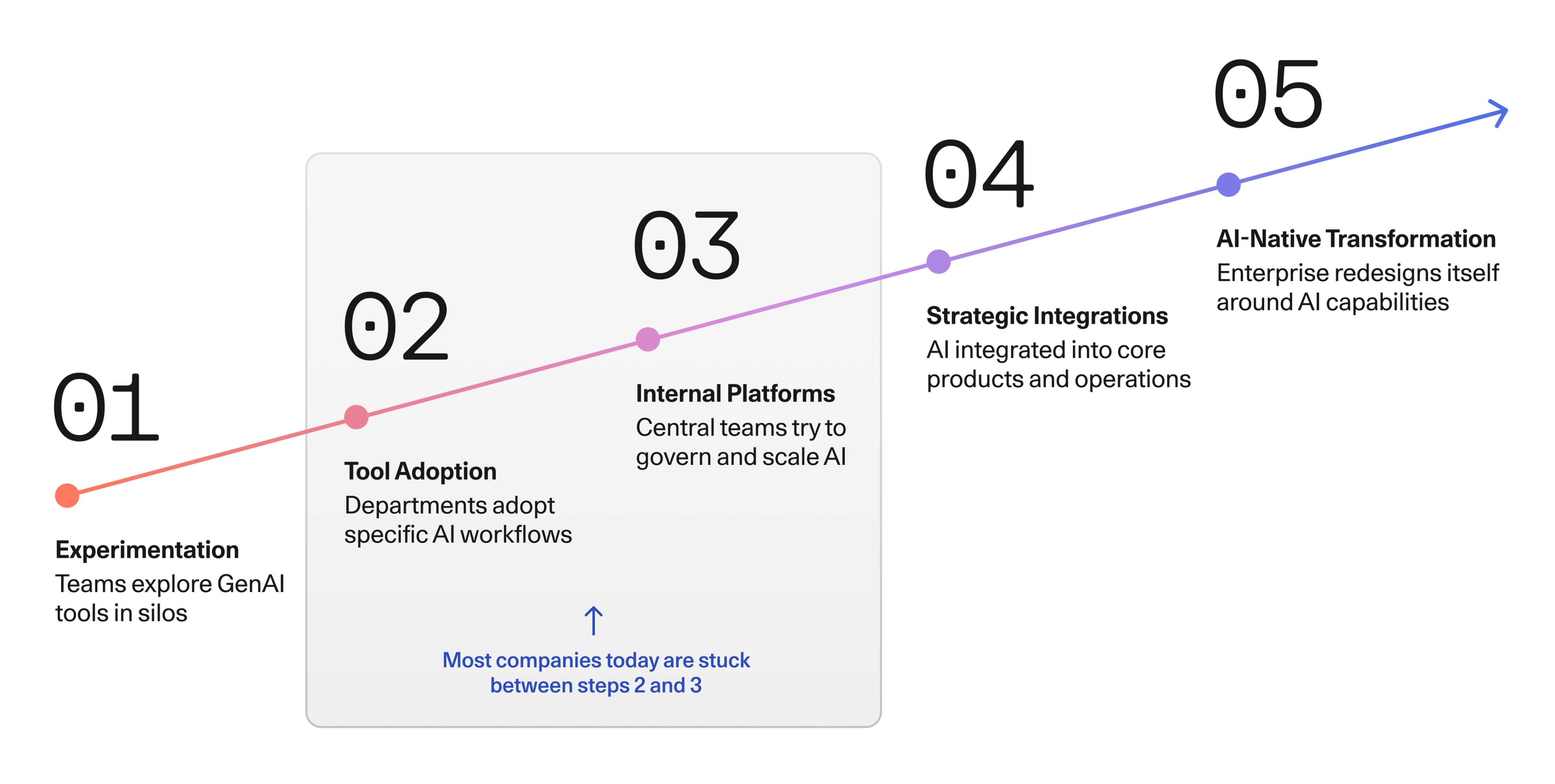 The enterprise AI maturity model
