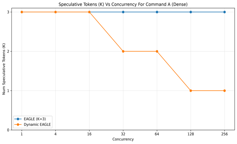 Speculative token chart K vs. Concurrency