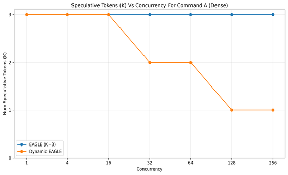 Speculative token chart K vs. Concurrency