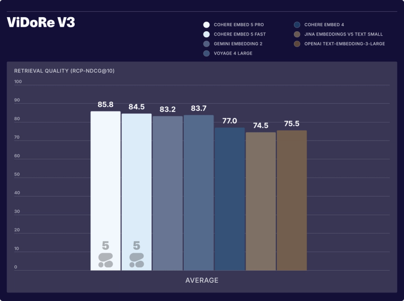 Bar chart comparing average ViDoRe V3 retrieval quality across seven embedding models. Cohere Embed 5 Pro scores 85.8, Cohere Embed 5 Fast 84.5, Voyage 4 Large 83.7, Gemini Embedding 2 83.2, Cohere Embed 4 77.0, OpenAI text-embedding-3-large 75.5, and Jina Embeddings v5 Text Small 74.5.