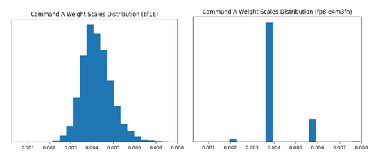 Two charts showing weight scales distribution