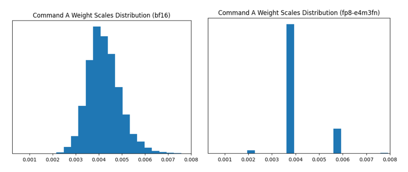 Two charts showing weight scales distribution