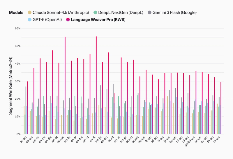 Chart showing Language Weaver Pro outperforming competitor models in various languages.
