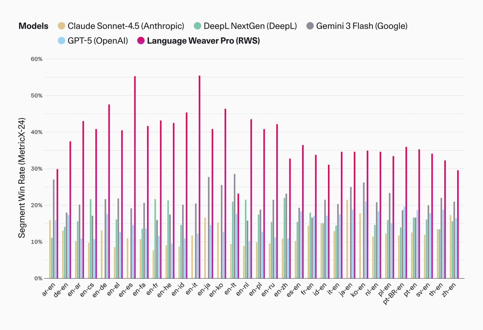 Chart showing Language Weaver Pro outperforming competitor models in various languages.