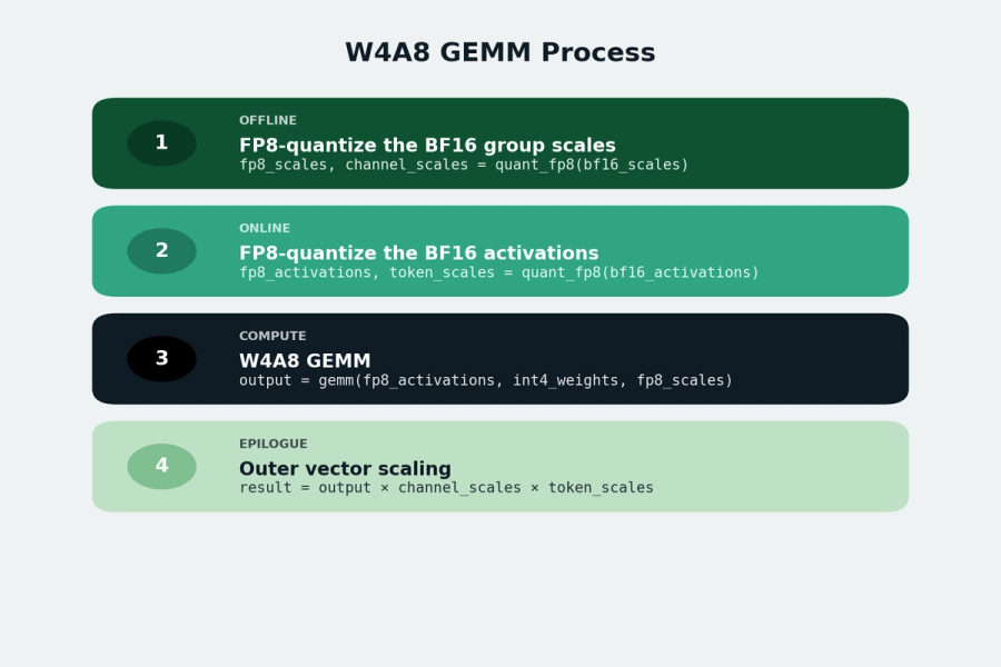 Diagram showing a four-step process for W4A8 GEMM Process