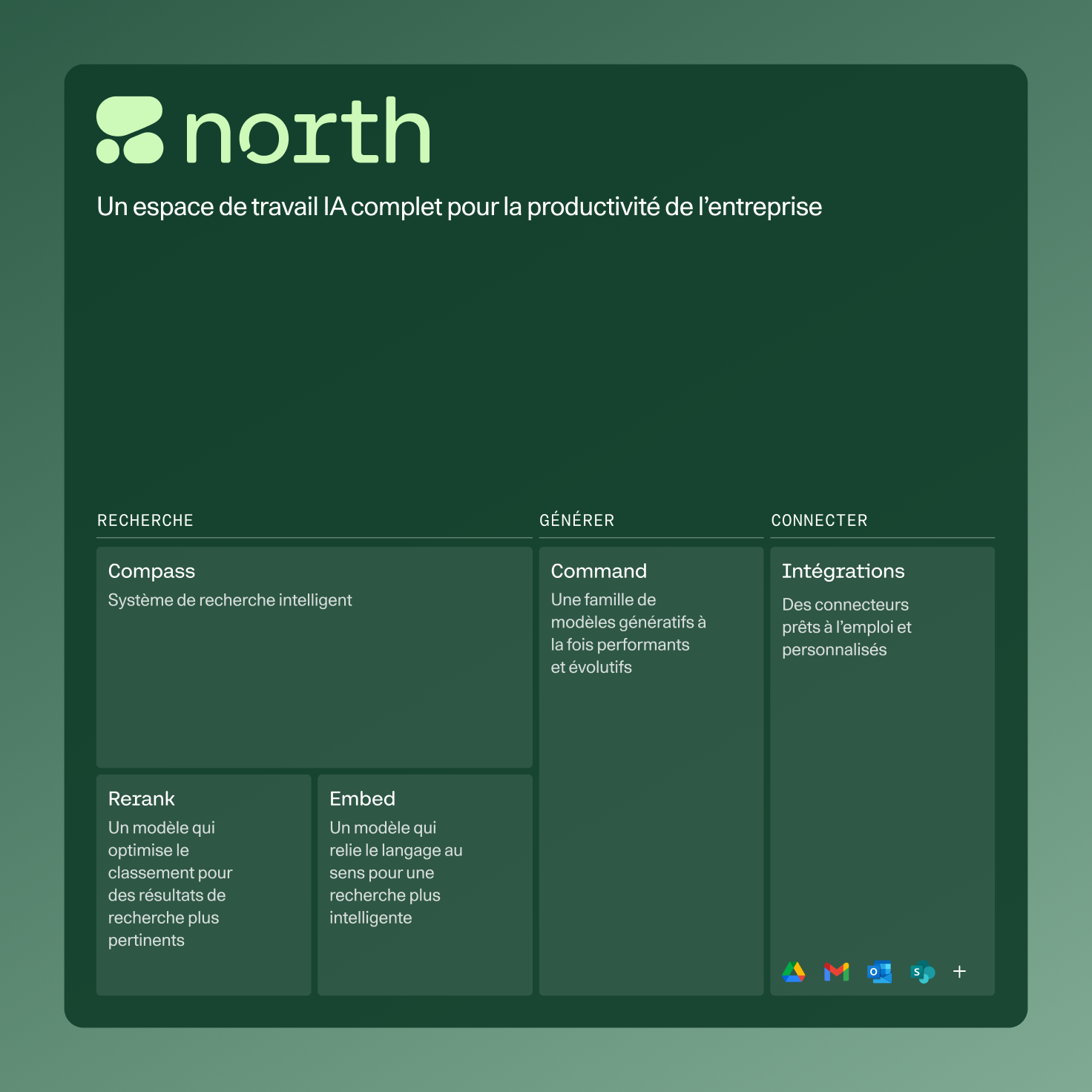 Tableau de bord de l’espace de travail IA « North » présentant les outils de productivité de l’entreprise, notamment Compass, Rerank et Embed sous « Rechercher », Command sous « Générer » et Integrations sous « Connecter » avec des icônes pour Google Drive, Gmail, Outlook et SharePoint.