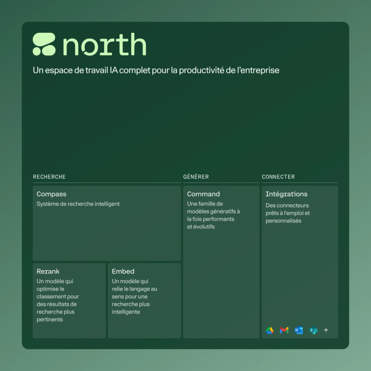 Tableau de bord de l’espace de travail IA « North » présentant les outils de productivité de l’entreprise, notamment Compass, Rerank et Embed sous « Rechercher », Command sous « Générer » et Integrations sous « Connecter » avec des icônes pour Google Drive, Gmail, Outlook et SharePoint.