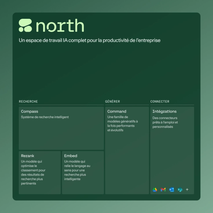 Tableau de bord de l’espace de travail IA « North » présentant les outils de productivité de l’entreprise, notamment Compass, Rerank et Embed sous « Rechercher », Command sous « Générer » et Integrations sous « Connecter » avec des icônes pour Google Drive, Gmail, Outlook et SharePoint.