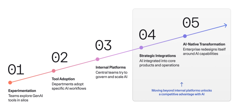 Moving beyond internal platforms unlocks a competitive advantage with AI