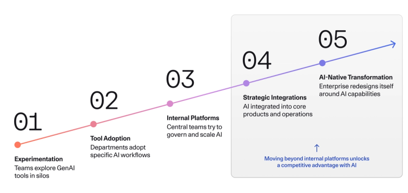 Moving beyond internal platforms unlocks a competitive advantage with AI