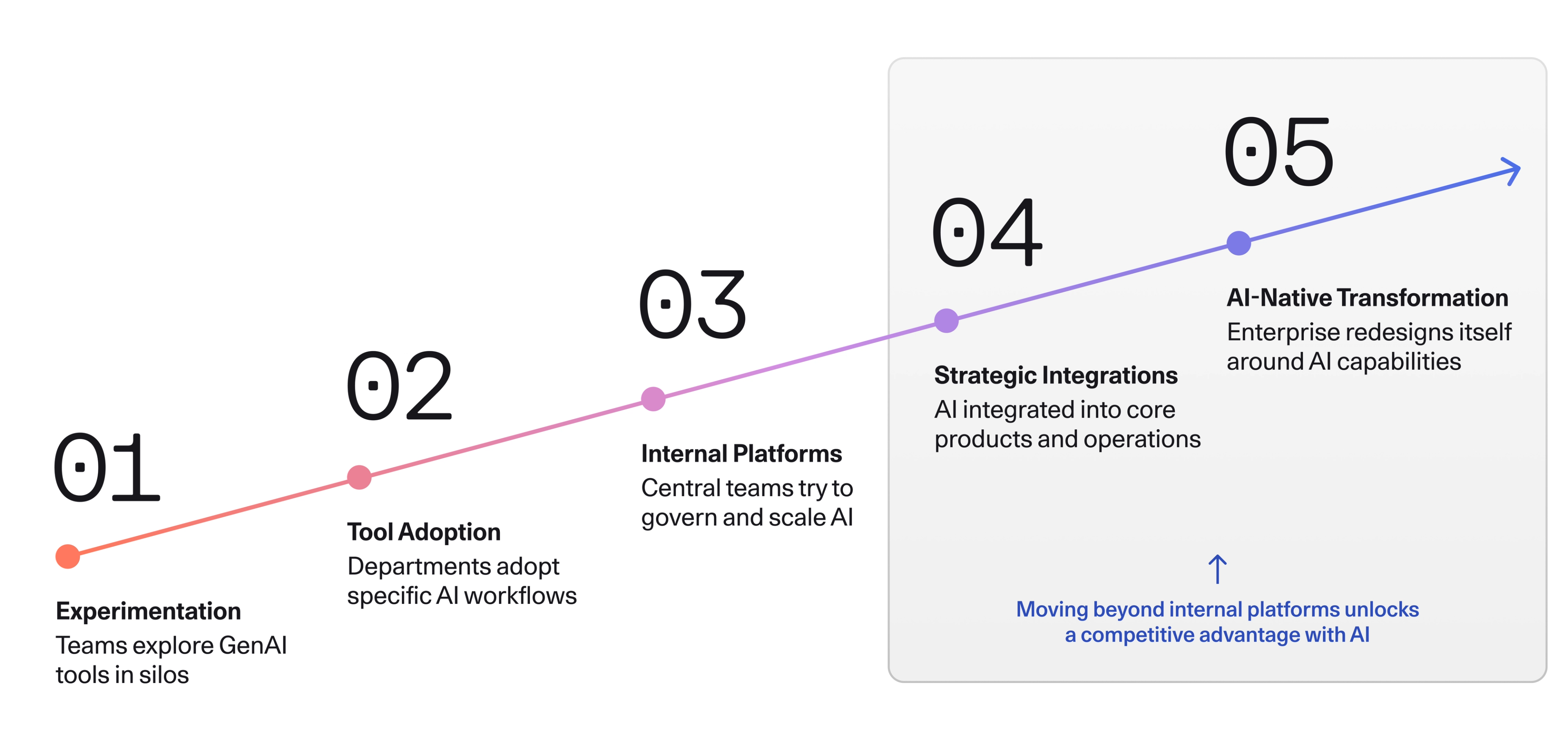 Moving beyond internal platforms unlocks a competitive advantage with AI