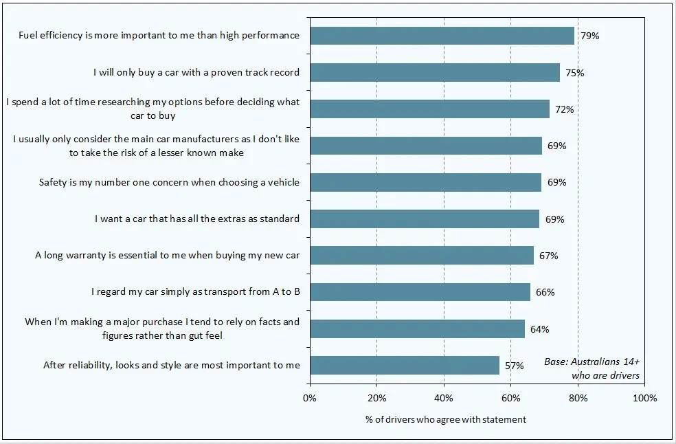 Top 10 automotive attitudes among Australian motorists