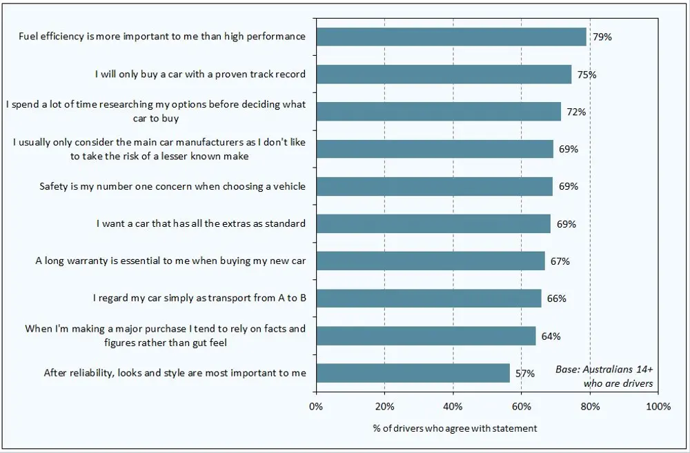 Top 10 automotive attitudes among Australian motorists