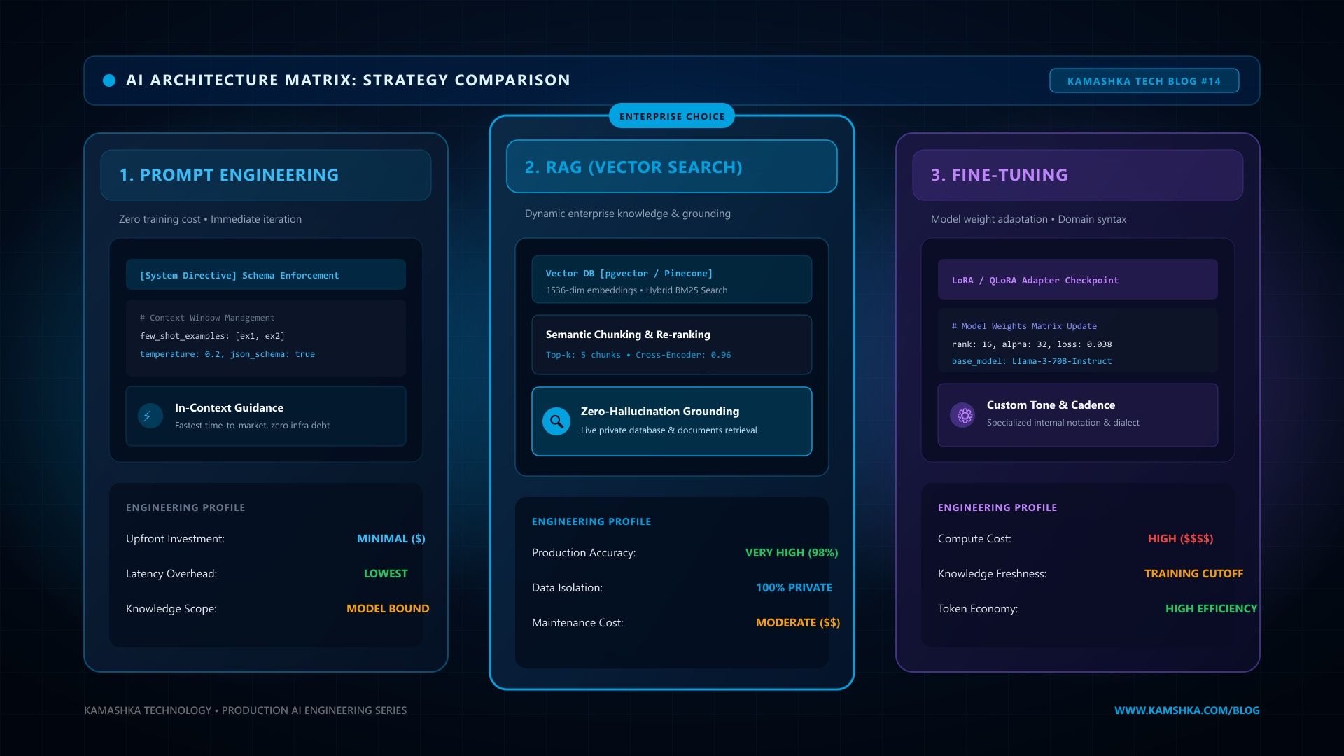 RAG vs Fine-Tuning vs Prompt Engineering: What Does Your Application Actually Need?