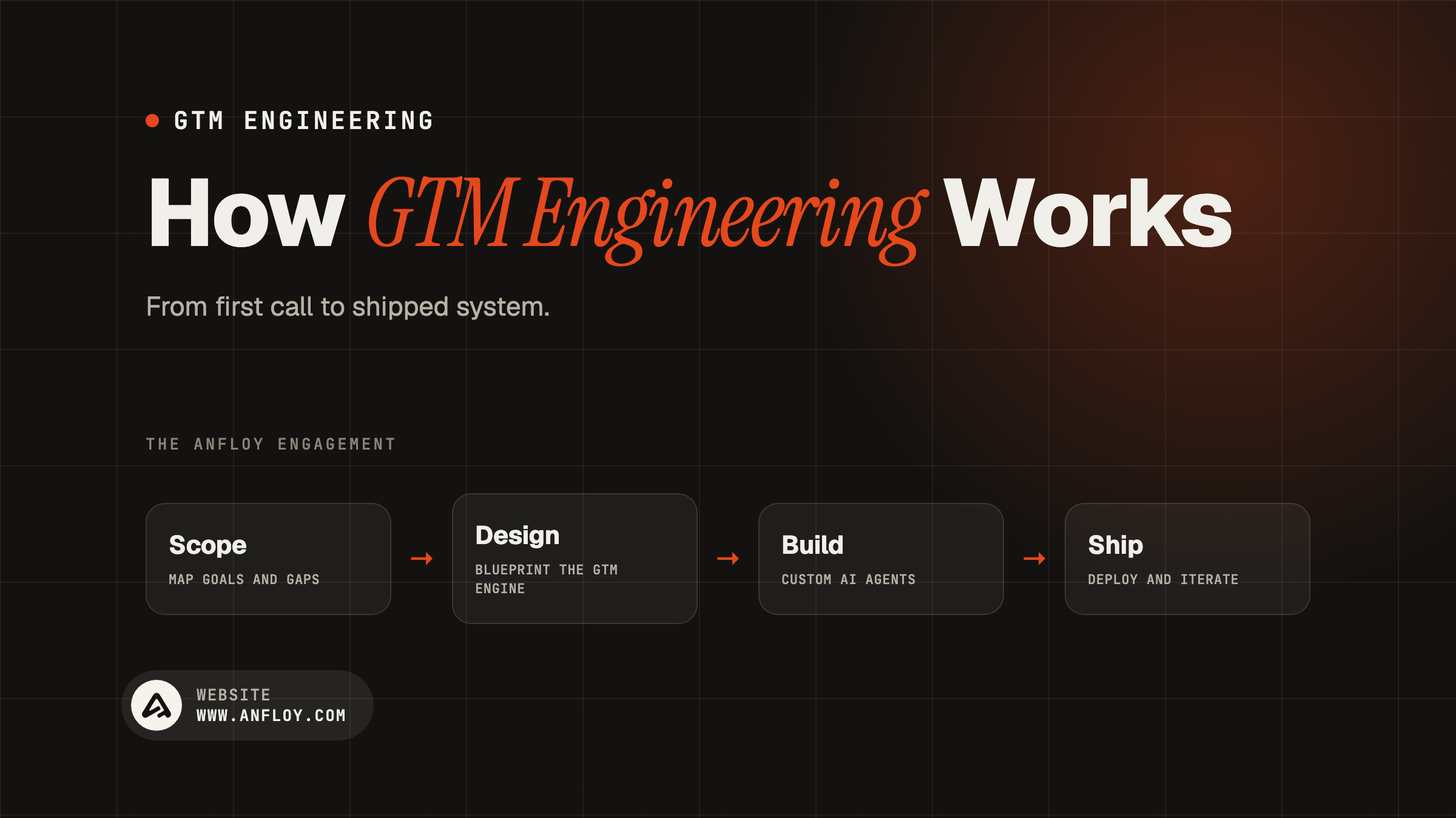 How GTM Engineering Works