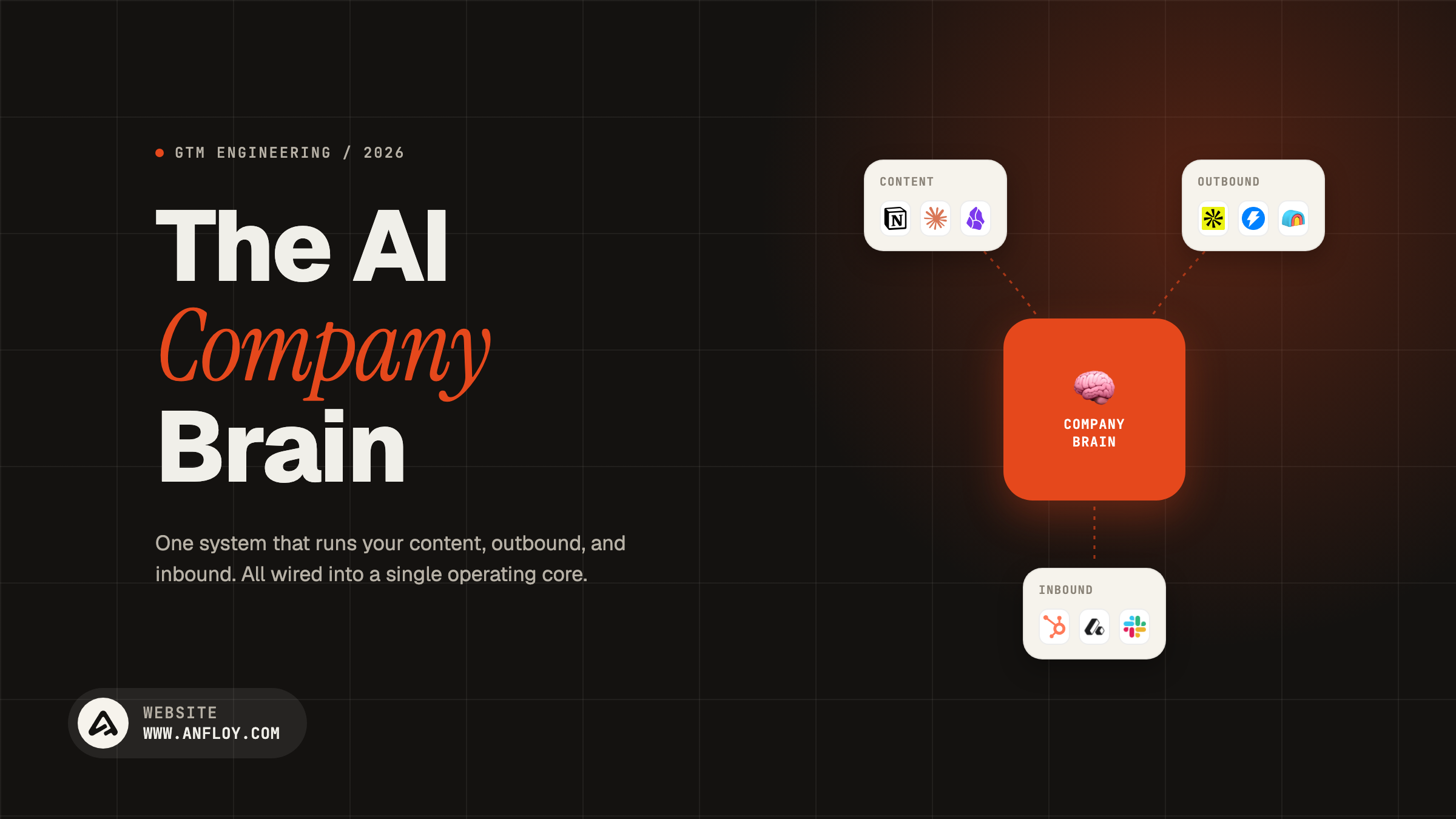 AI company brain diagram: raw sources compiled into a wiki with hybrid search and Claude on top, feeding content, outbound, and inbound.